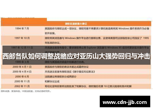 西部各队如何调整战略应对亚历山大强势回归与冲击