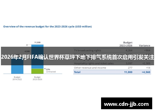 2026年2月FIFA确认世界杯草坪下地下排气系统首次启用引发关注